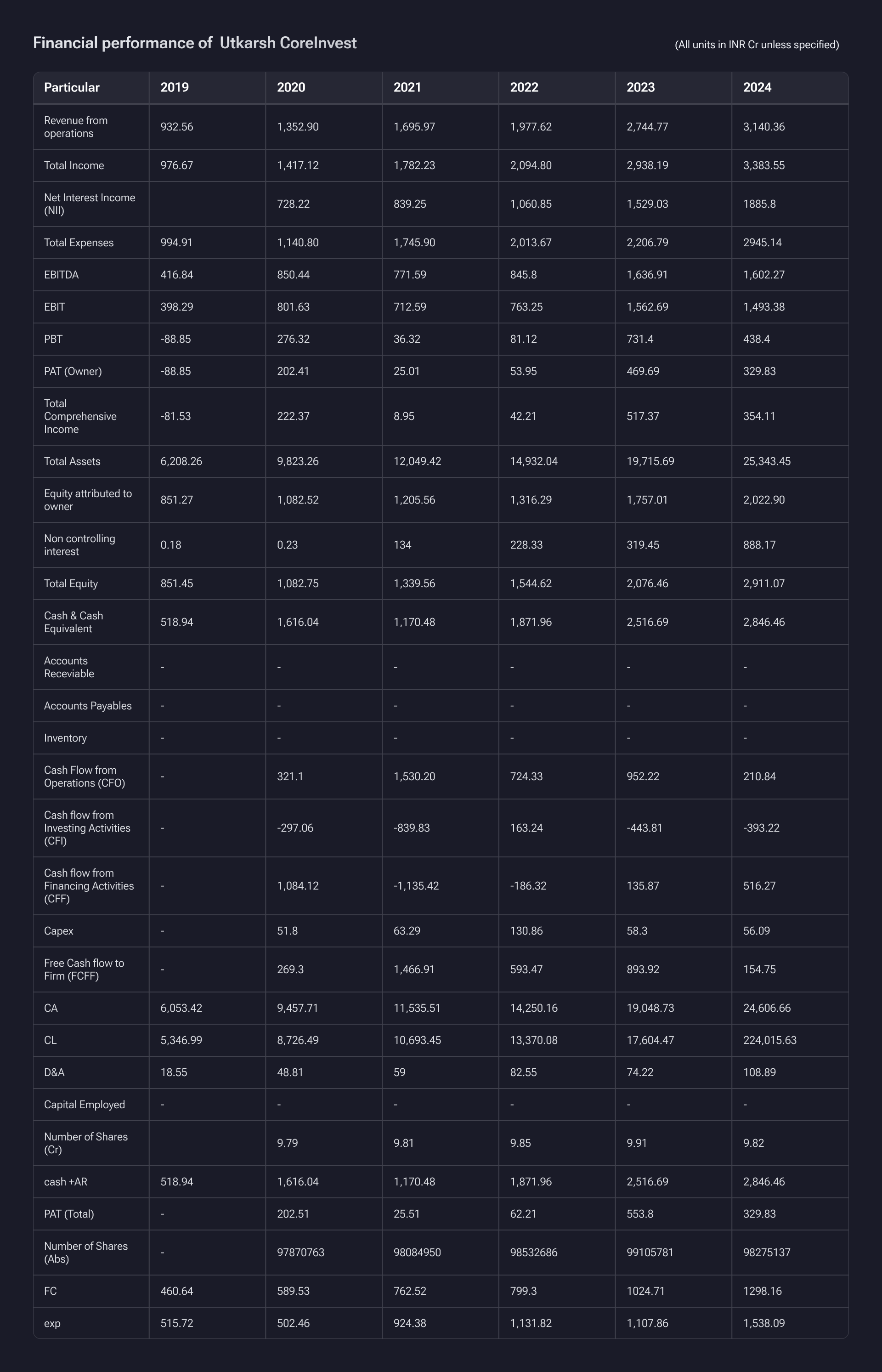 Utkarsh CoreInvest unlisted shares